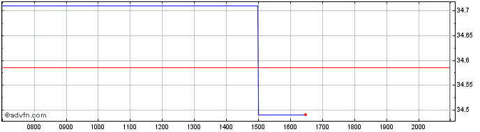 Intraday Amundi MSCI Europe ESG L...  Price Chart for 26/6/2024