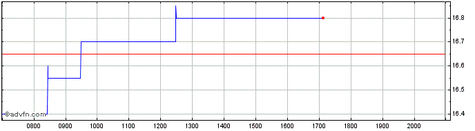 Intraday Leifheit Share Price Chart for 15/6/2024