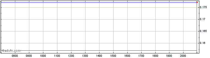 Intraday Jupiter Mines Share Price Chart for 26/6/2024