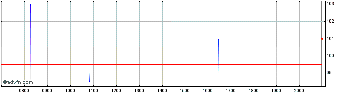 Intraday Autoliv Share Price Chart for 03/6/2024