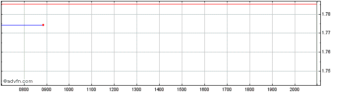 Intraday Li Ning Share Price Chart for 27/6/2024