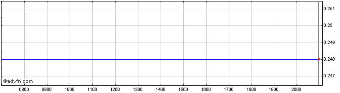 Intraday Loncor Gold Share Price Chart for 29/6/2024