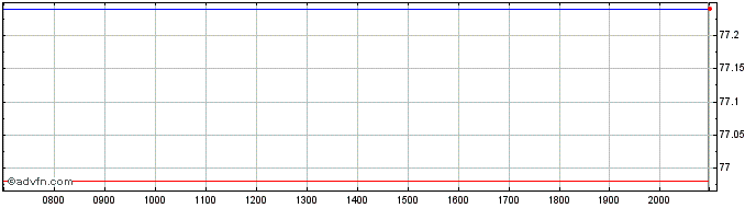 Intraday Louis Pac Corp Dl 1 Share Price Chart for 02/6/2024