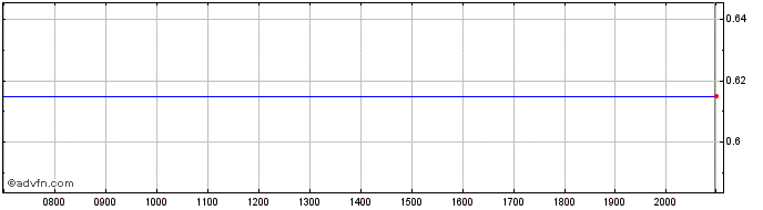 Intraday Mesoblast Share Price Chart for 31/5/2024
