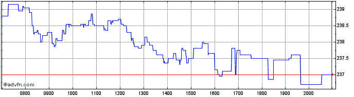 Intraday Amundi Stoxx Europe 600 ...  Price Chart for 03/6/2024