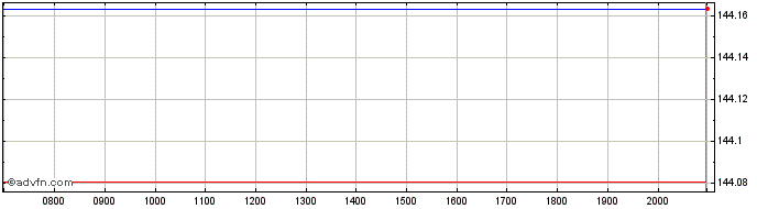Intraday Amundi Euro Government B...  Price Chart for 03/6/2024