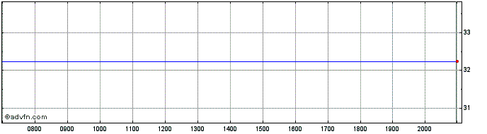 Intraday Malibu Boats Share Price Chart for 26/6/2024