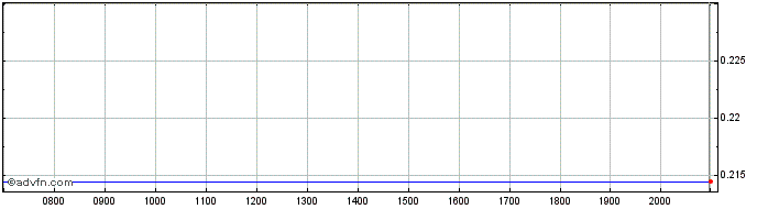 Intraday Mega Uranium Share Price Chart for 26/6/2024