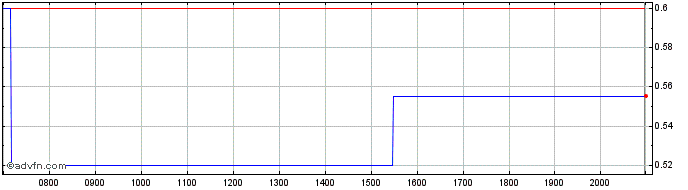 Intraday Mobotix Share Price Chart for 15/6/2024