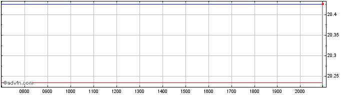 Intraday Invesco Markets II  Price Chart for 02/6/2024