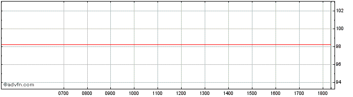 Intraday Merlin Properties SOCIMI  Price Chart for 06/7/2024