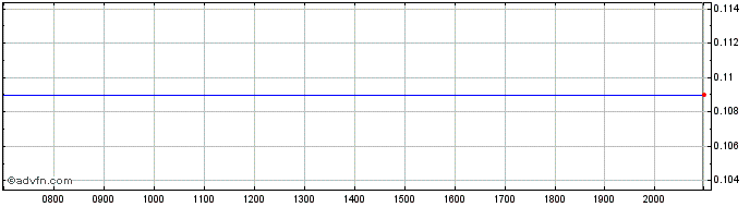Intraday Australian Vintage Share Price Chart for 14/6/2024