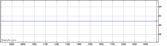 Intraday Munich mortgage bank  Price Chart for 01/7/2024