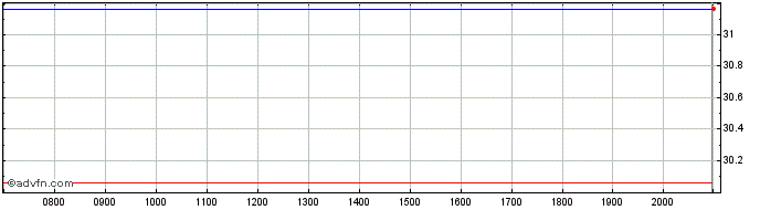 Intraday Marinemax Dl 001 Share Price Chart for 01/6/2024