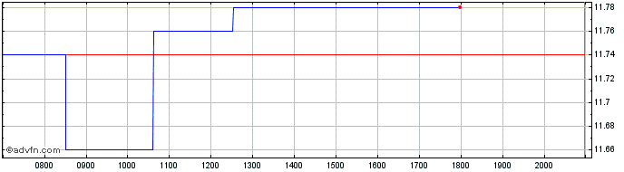 Intraday M6 Metropole Television Share Price Chart for 28/5/2024