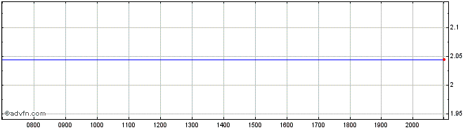 Intraday Charter Hall Retail REIT Share Price Chart for 26/6/2024