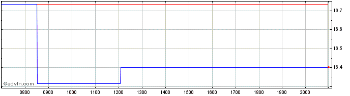 Intraday Legal & General UCITS ETF  Price Chart for 02/7/2024