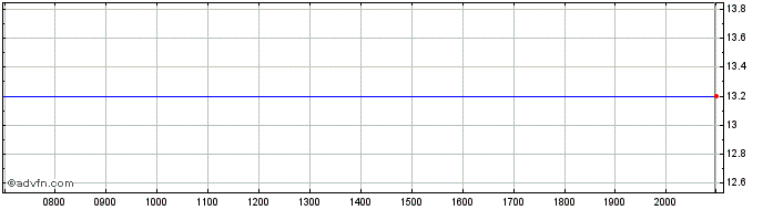 Intraday Marui Share Price Chart for 01/7/2024