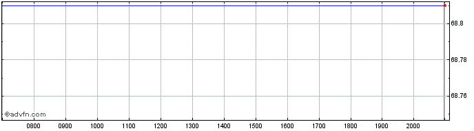 Intraday Amundi ETF ICAV  Price Chart for 16/6/2024
