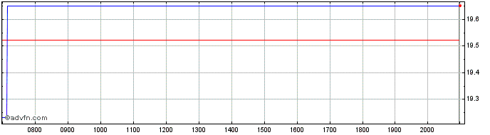 Intraday Mizuho Financial Share Price Chart for 26/6/2024