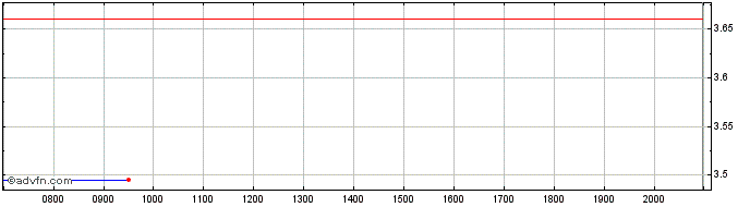 Intraday Lightbridge Share Price Chart for 23/6/2024