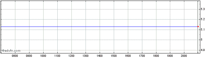 Intraday Odfjell Technology Share Price Chart for 26/6/2024