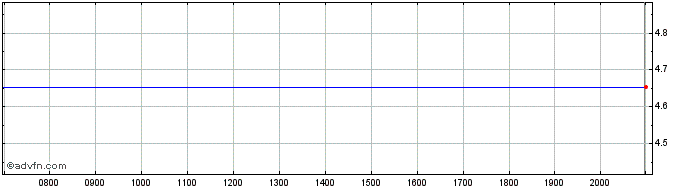 Intraday Network Share Price Chart for 19/6/2024