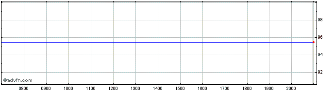 Intraday Kingdom of Netherlands  Price Chart for 26/6/2024