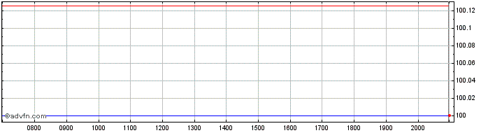 Intraday North German Landesbank  Price Chart for 28/6/2024