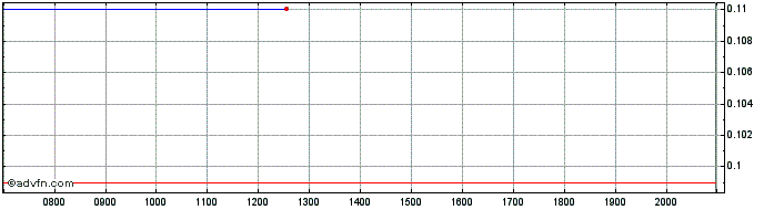 Intraday BetterLife Pharma Share Price Chart for 27/6/2024