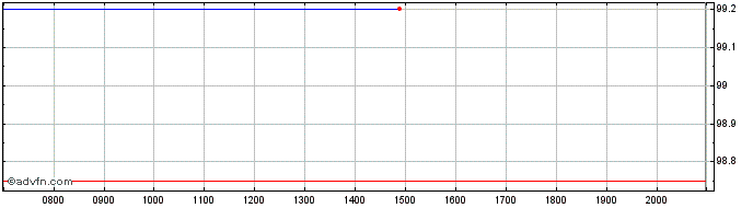 Intraday NRWBANK  Price Chart for 28/6/2024