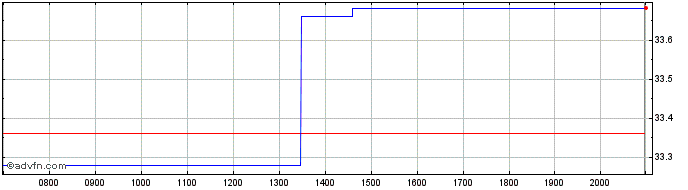Intraday Northwest Natural Share Price Chart for 01/6/2024