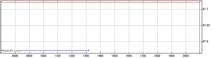 Intraday Wells Fargo  Price Chart for 28/6/2024