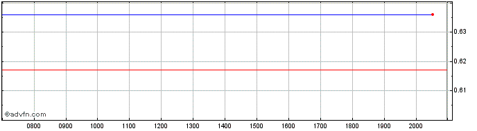 Intraday Novacyt Share Price Chart for 26/6/2024