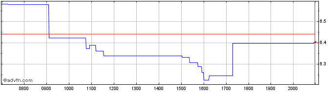 Intraday WisdomTree Commodity Sec...  Price Chart for 26/6/2024