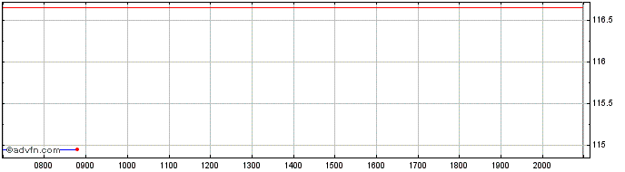 Intraday Kingdom of Spain  Price Chart for 27/6/2024