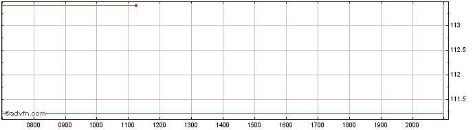 Intraday Kingdom of Spain  Price Chart for 26/6/2024