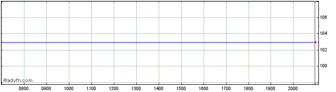Intraday Republic of Austria  Price Chart for 28/6/2024