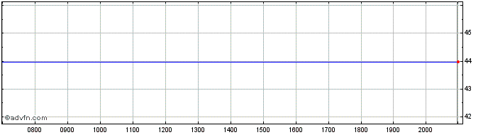 Intraday Olin Share Price Chart for 04/6/2024