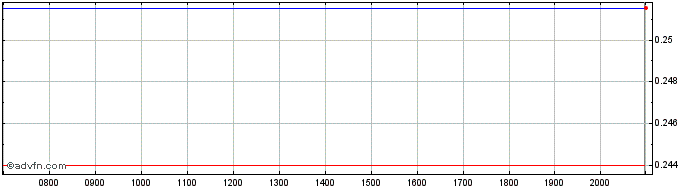 Intraday Oncopeptides AB Share Price Chart for 01/6/2024