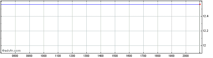 Intraday Orpea Share Price Chart for 26/6/2024