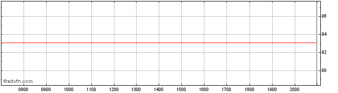 Intraday Bpifrance  Price Chart for 18/6/2024