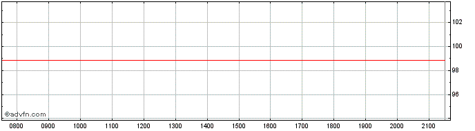 Intraday BPIFrance Finance  Price Chart for 18/6/2024