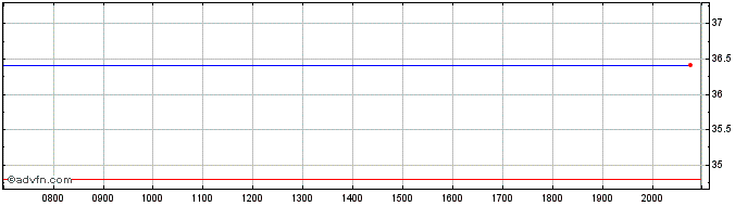 Intraday PotlatchDeltic Share Price Chart for 18/6/2024