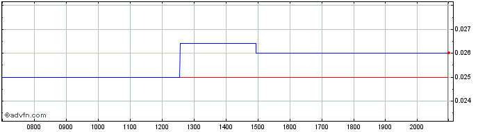 Intraday Proton Motor Power Systems Share Price Chart for 30/5/2024