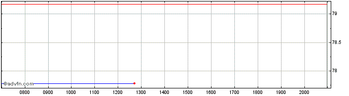 Intraday BNP Paribas  Price Chart for 27/6/2024