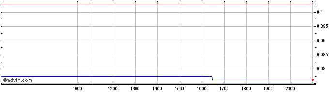 Intraday Hypercharge Networks Share Price Chart for 26/6/2024