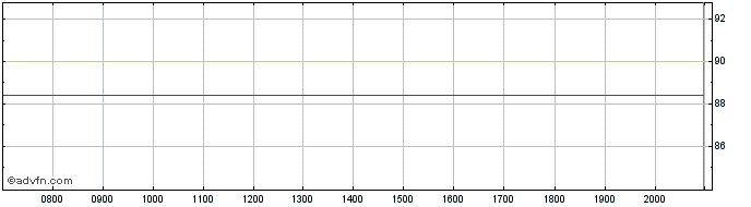 Intraday Peugeot  Price Chart for 18/6/2024