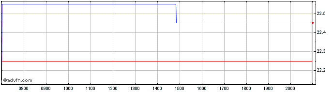 Intraday Palfinger Share Price Chart for 29/6/2024