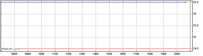Intraday Palomar Share Price Chart for 25/6/2024
